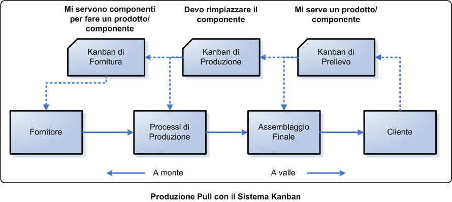 Produzione Pull con il sistema Kanban